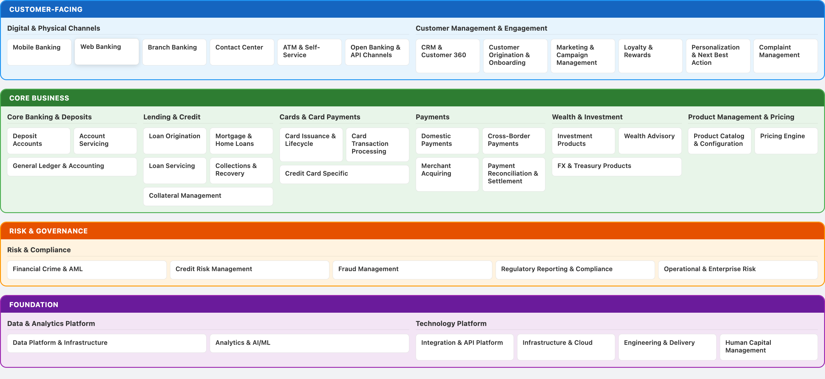 Retail Banking Capability Map — 11 L1 capabilities across four domains, with L2 and L3 detail